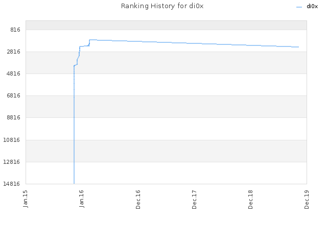 Ranking History for di0x