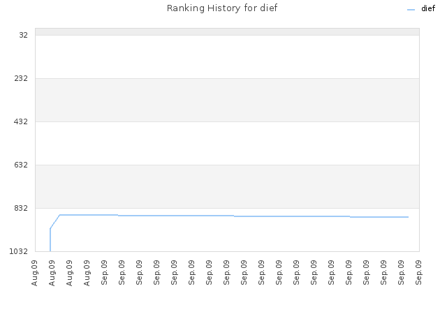 Ranking History for dief