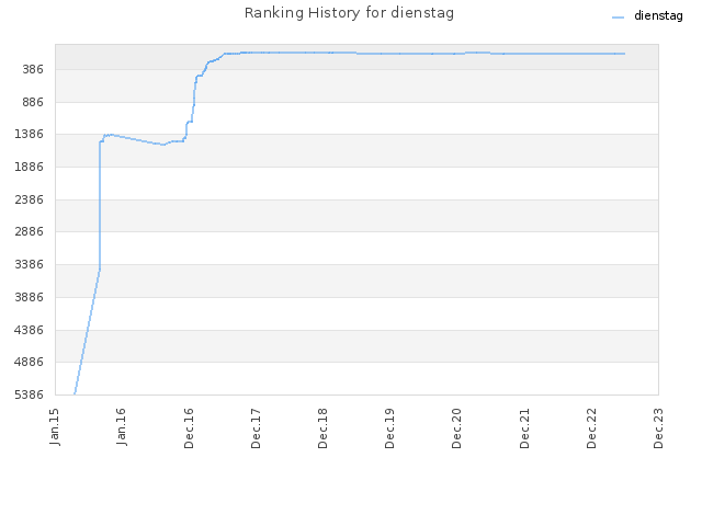 Ranking History for dienstag