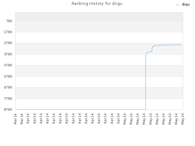 Ranking History for diigu