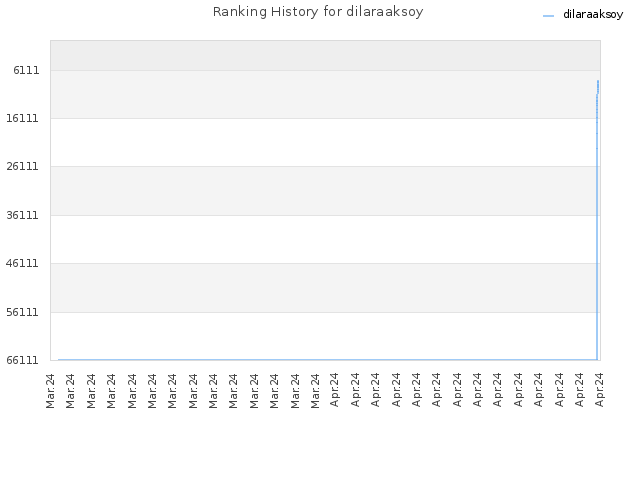 Ranking History for dilaraaksoy