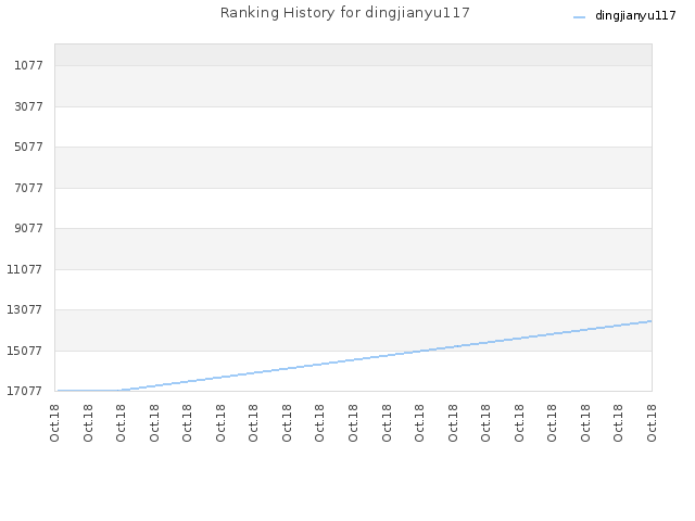 Ranking History for dingjianyu117