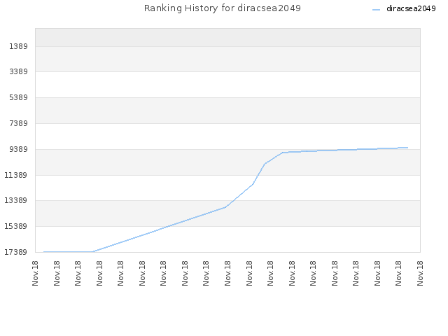 Ranking History for diracsea2049