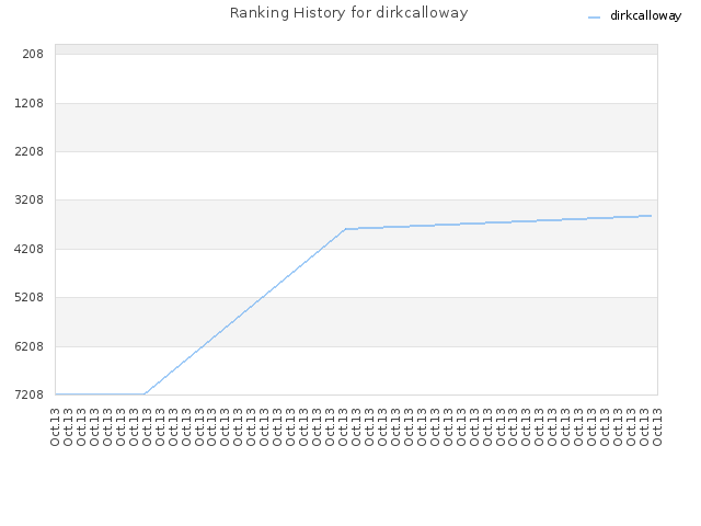 Ranking History for dirkcalloway