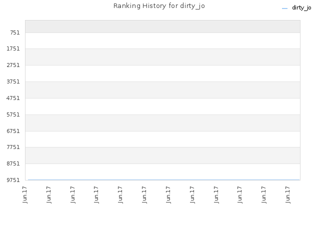 Ranking History for dirty_jo