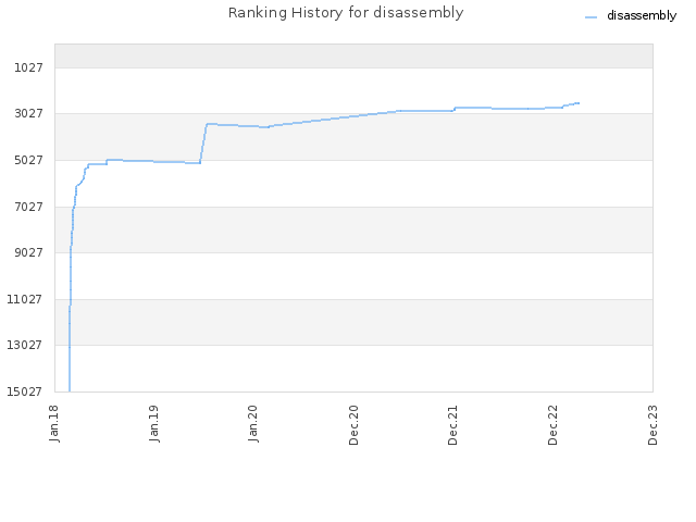 Ranking History for disassembly