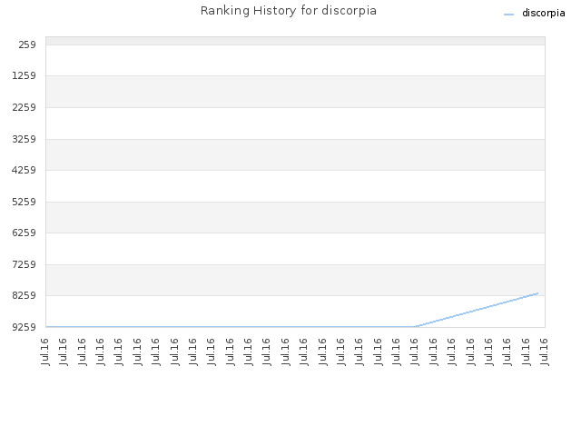 Ranking History for discorpia