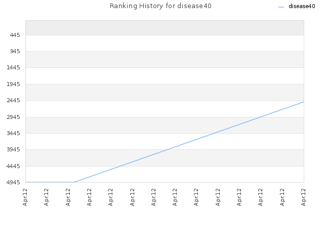 Ranking History for disease40