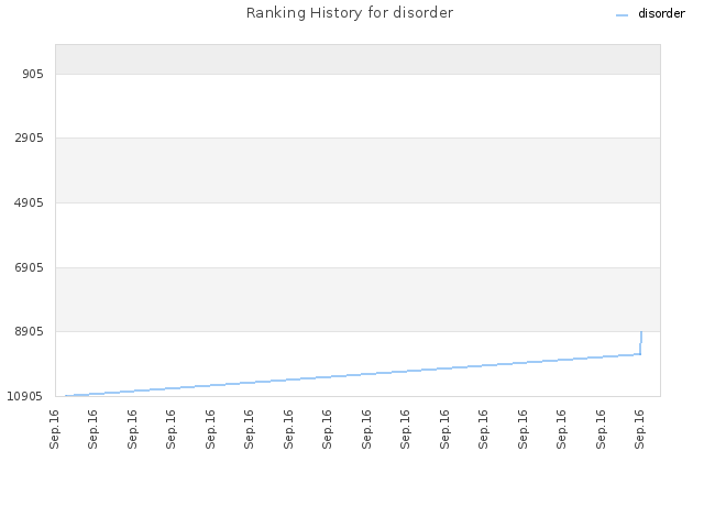 Ranking History for disorder