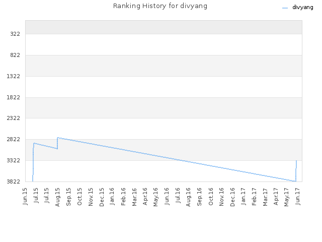 Ranking History for divyang