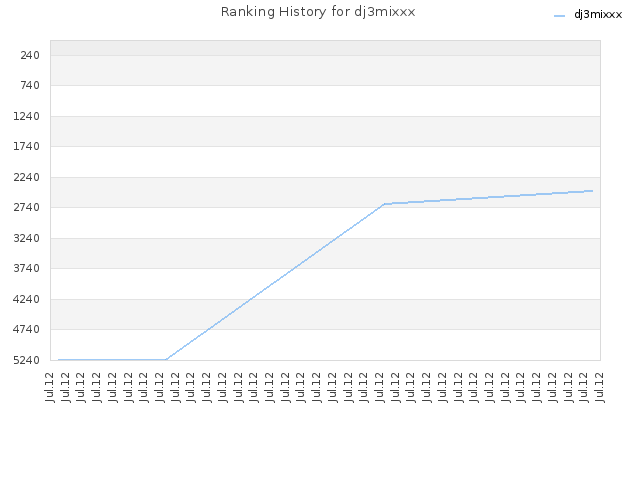 Ranking History for dj3mixxx