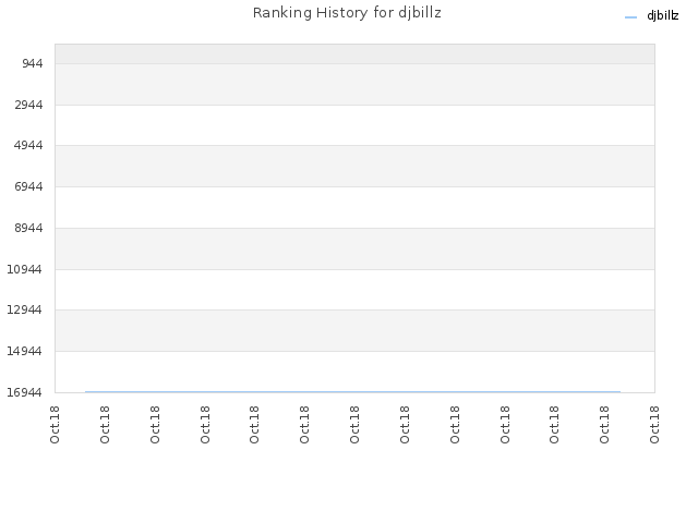Ranking History for djbillz