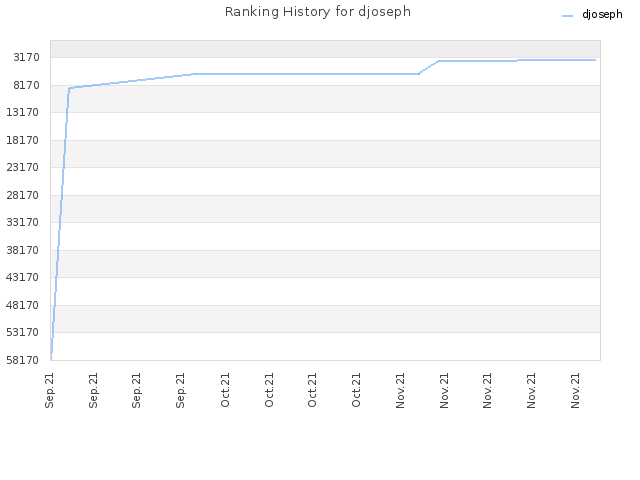 Ranking History for djoseph