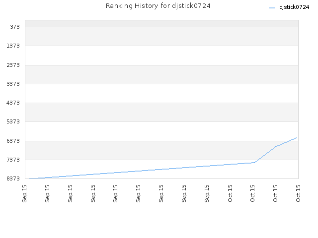 Ranking History for djstick0724