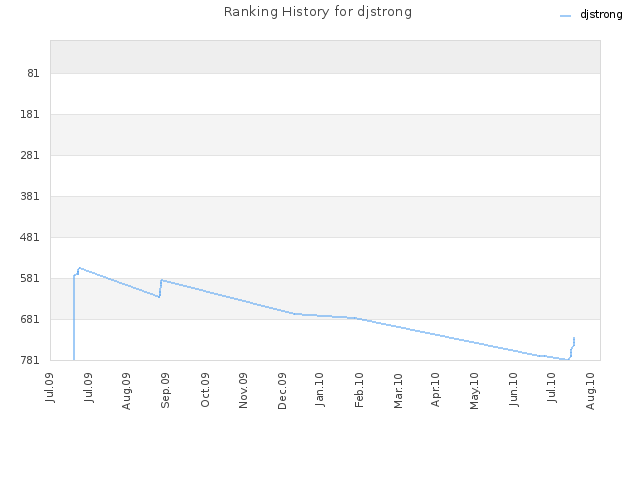 Ranking History for djstrong