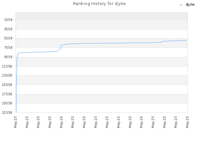 Ranking History for djytw