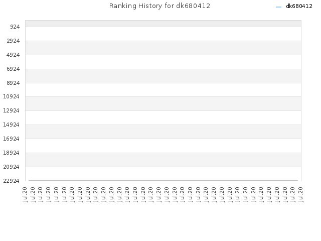 Ranking History for dk680412
