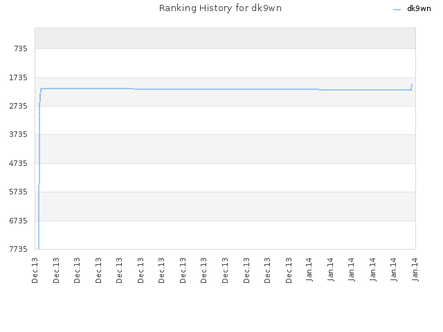 Ranking History for dk9wn