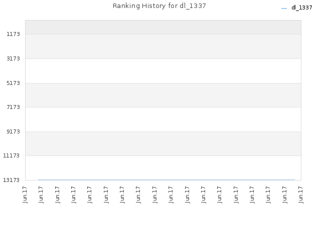 Ranking History for dl_1337