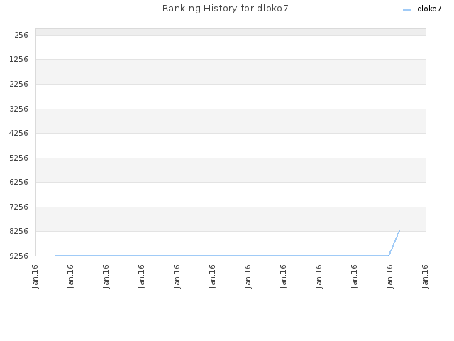 Ranking History for dloko7