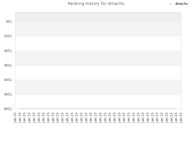 Ranking History for dmacho