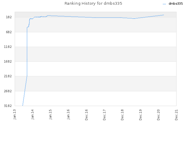 Ranking History for dmbs335