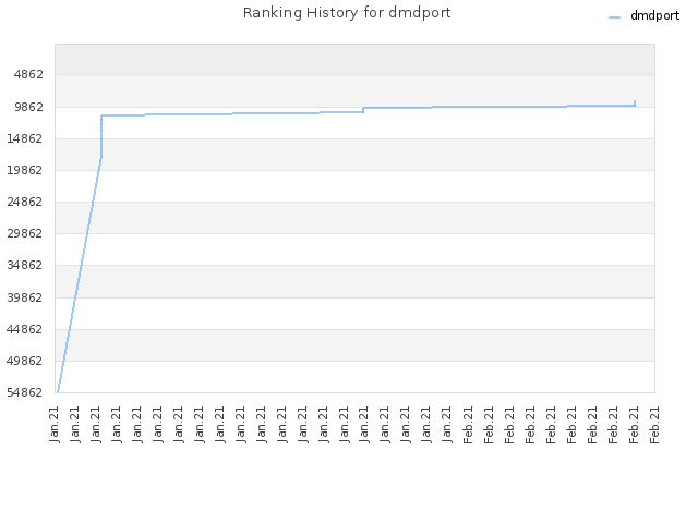 Ranking History for dmdport