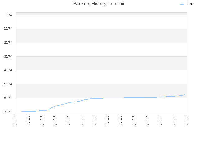 Ranking History for dmii