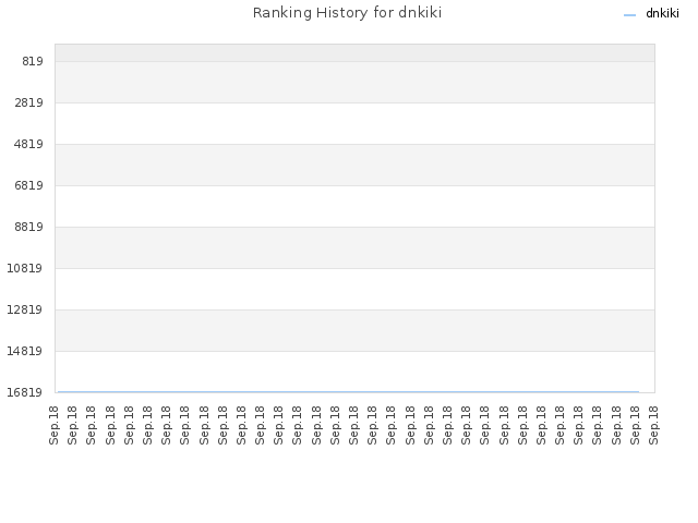 Ranking History for dnkiki