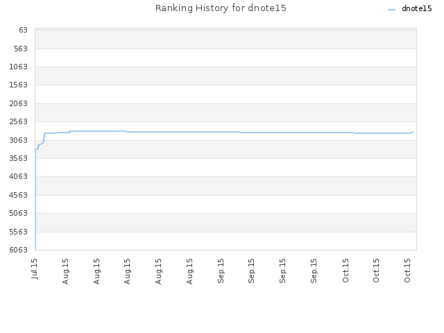 Ranking History for dnote15
