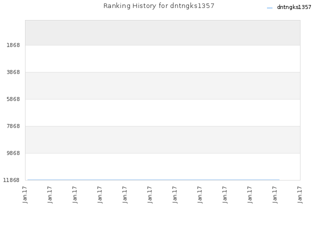 Ranking History for dntngks1357