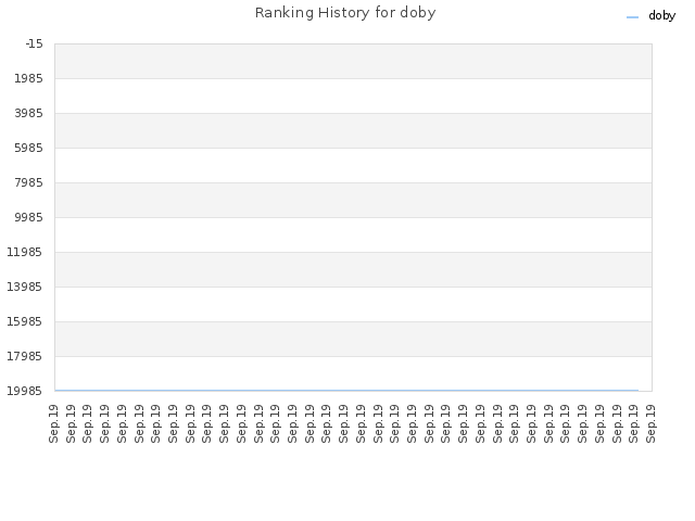 Ranking History for doby