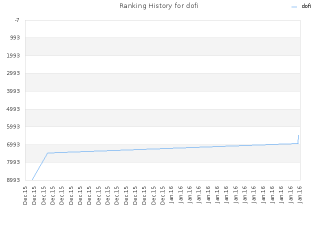 Ranking History for dofi