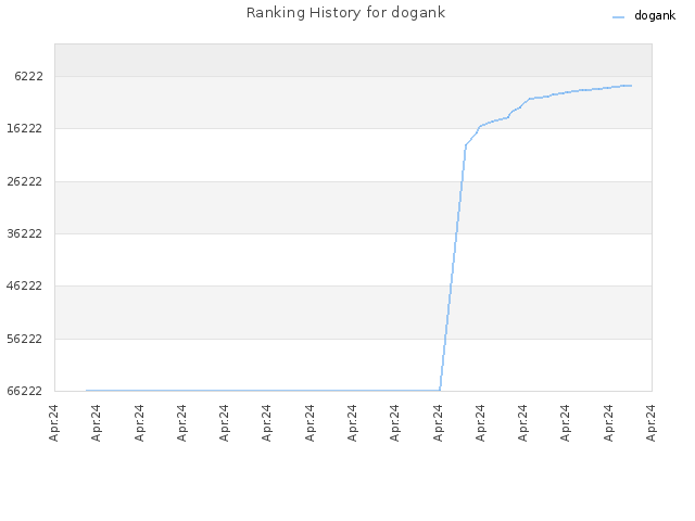 Ranking History for dogank