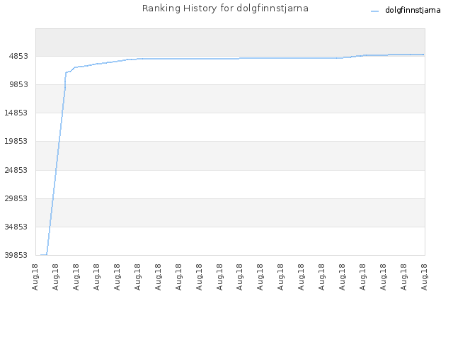Ranking History for dolgfinnstjarna