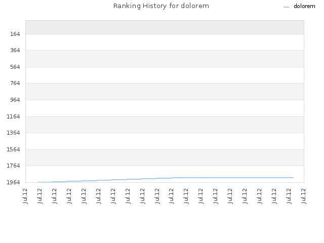 Ranking History for dolorem