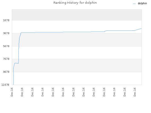 Ranking History for dolphin