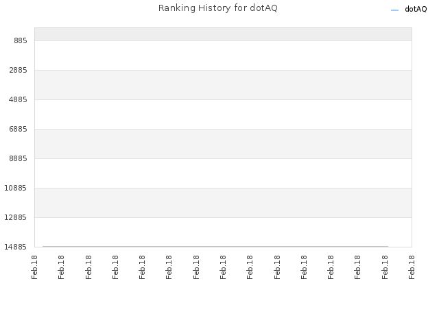 Ranking History for dotAQ
