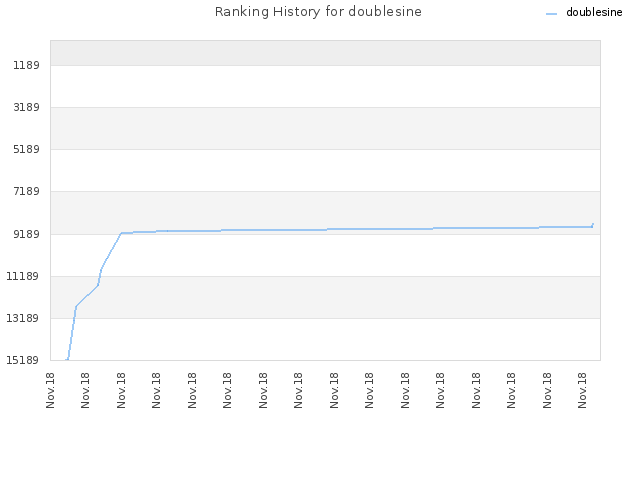 Ranking History for doublesine