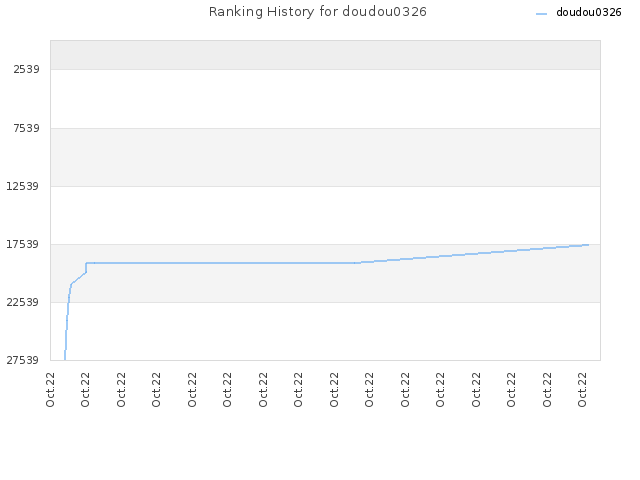 Ranking History for doudou0326
