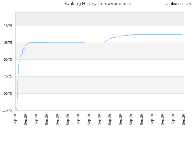 Ranking History for dowodenum