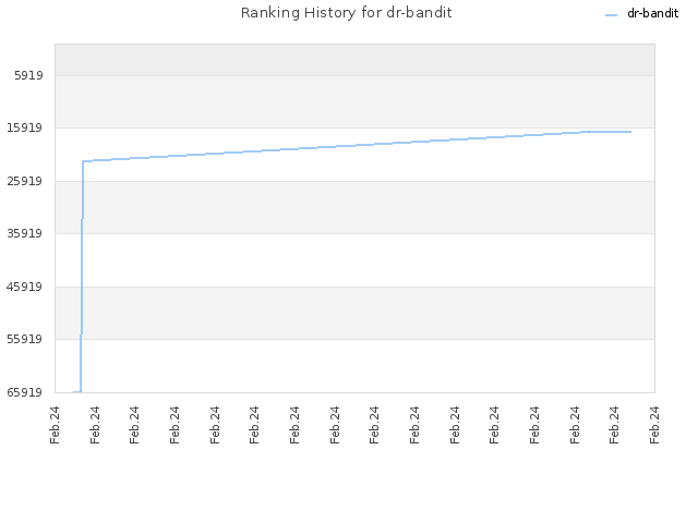 Ranking History for dr-bandit