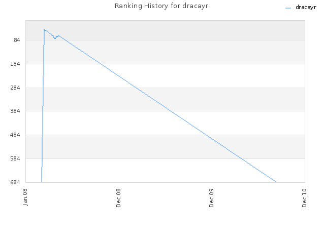 Ranking History for dracayr