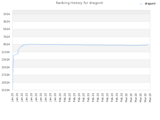 Ranking History for dragonII