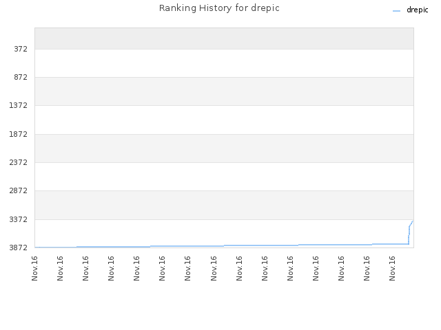 Ranking History for drepic