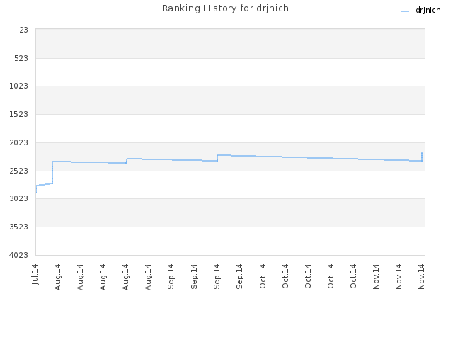 Ranking History for drjnich