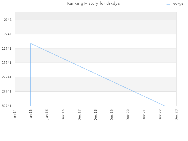 Ranking History for drkdys