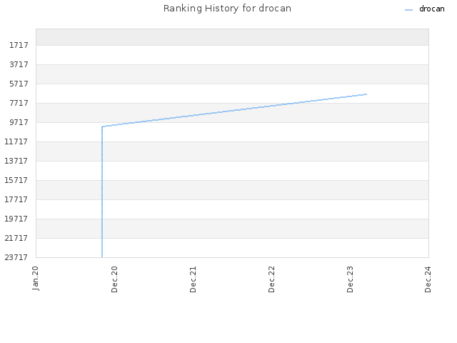 Ranking History for drocan