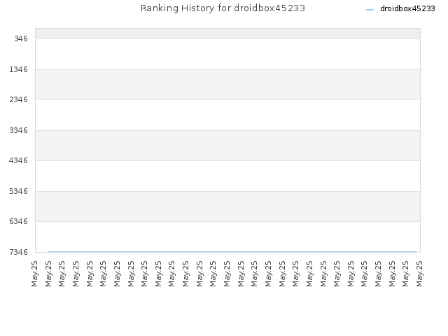Ranking History for droidbox45233