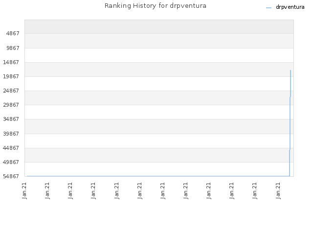 Ranking History for drpventura